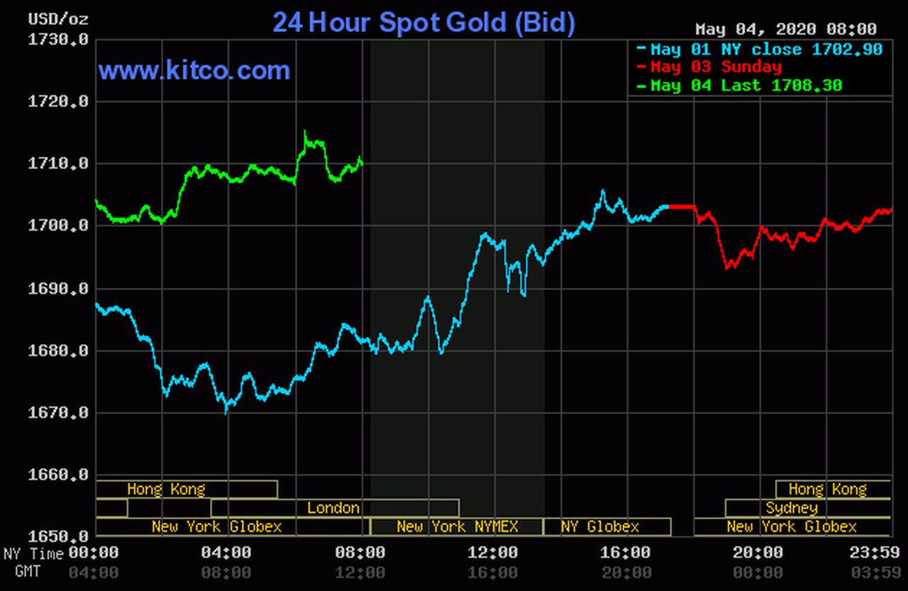 Gold, silver prices up on safe-haven bids amid U.S.- China tensions