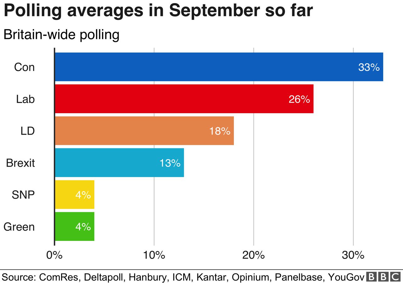 Conservative party under Johnson leads polls, studies show. Image via BBC.