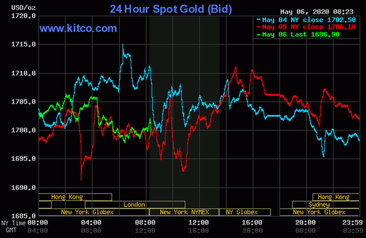 Gold prices weaker following sobering ADP jobs data