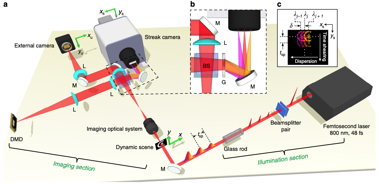 compressed ultrafast spectral photography (CUSP) can help cameras record up to 70 trillion frames per second